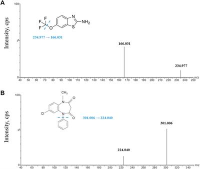 Development of a robust UPLC-MS/MS method for the quantification of riluzole in human plasma and its application in pharmacokinetics